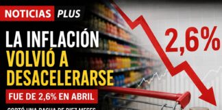 LA INFLACIÓN VOLVIÓ A DESACELERARSE Y MARCÓ 2,6% EN ABRIL