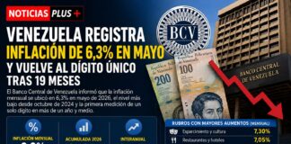 Venezuela registra una inflación de 6,3% en mayo y vuelve al dígito único tras 19 meses