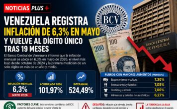Venezuela registra una inflación de 6,3% en mayo y vuelve al dígito único tras 19 meses
